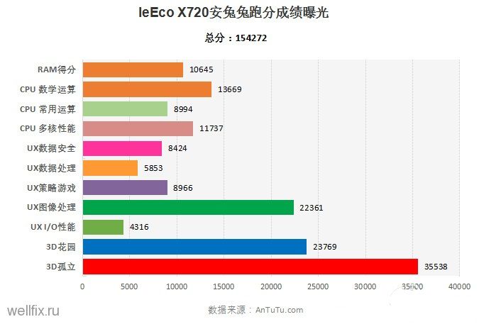 В AnTuTu появился новый лидер