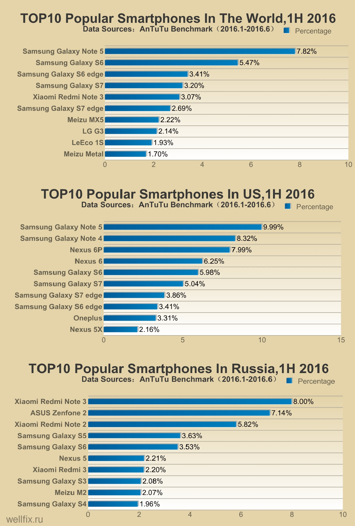 Самые популярные смартфоны 2016 года по версии AnTuTu