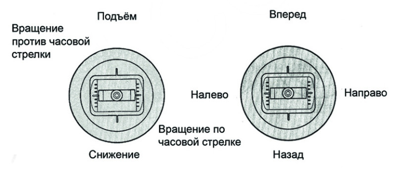Управление пультом ДУ - 2